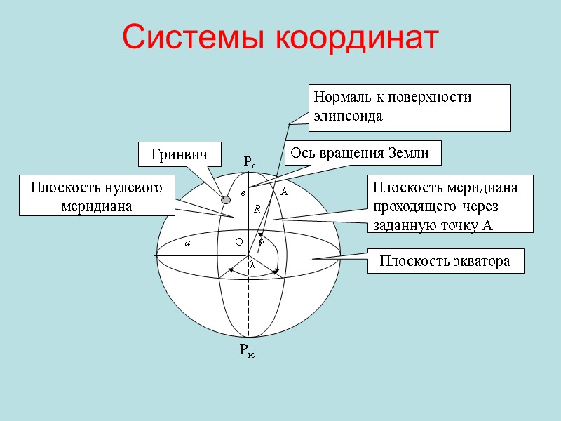 Системы координат Рс Нормаль к поверхности элипсоида